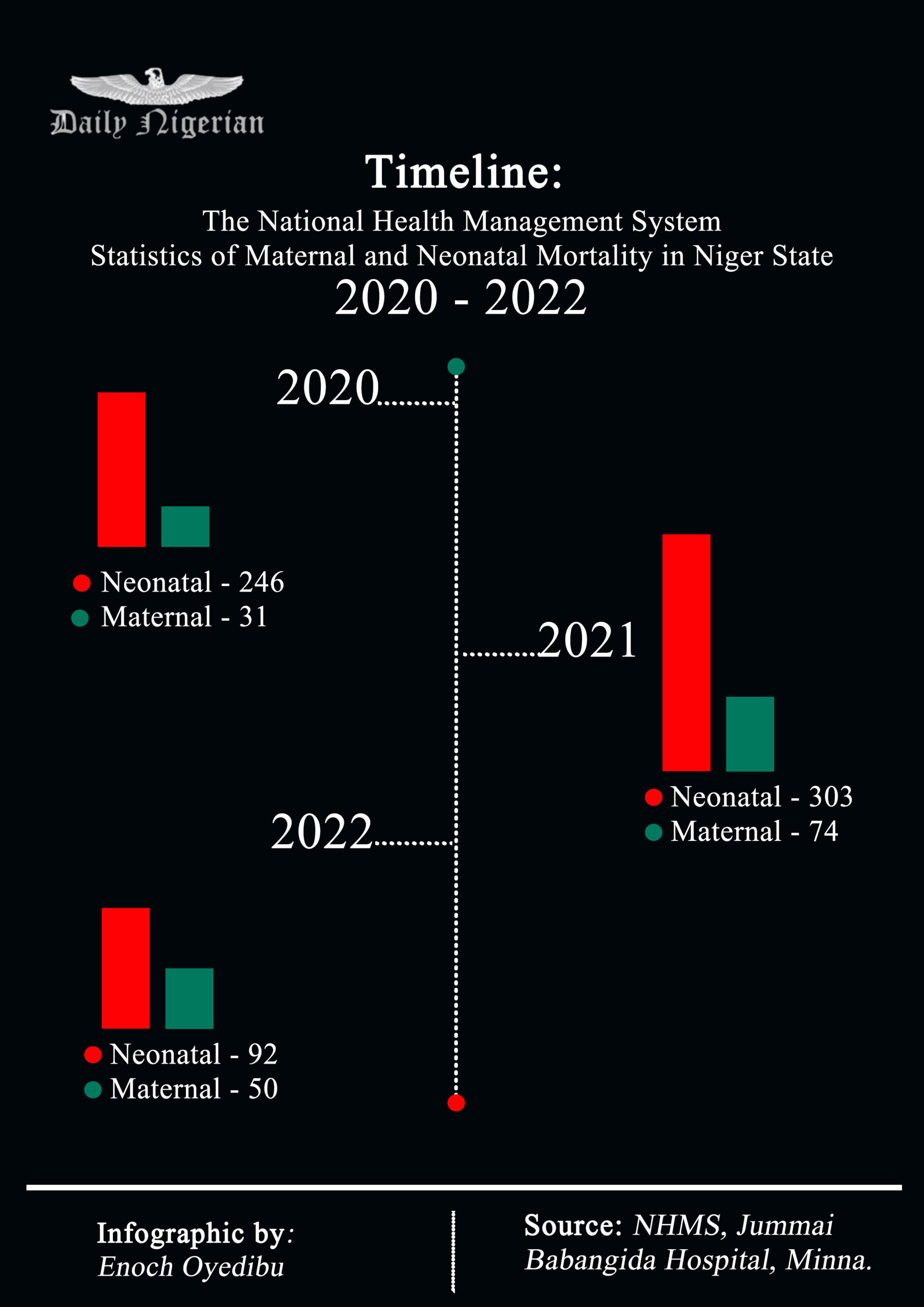Statistics for maternal and neonatal mortality rate 2020 -2022