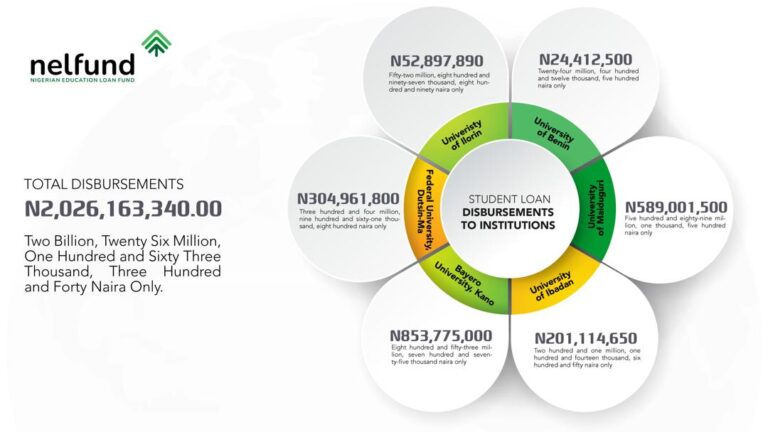 NELFUND